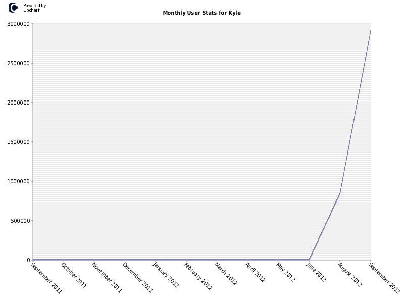 Monthly User Stats for Kyle